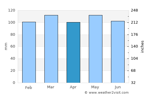 Norton average rain in April