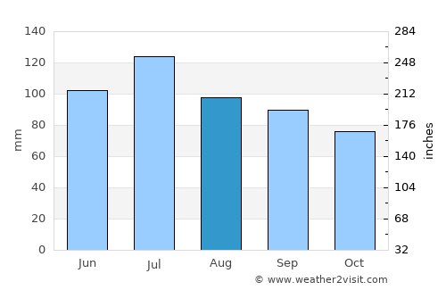 Norton average rain in August