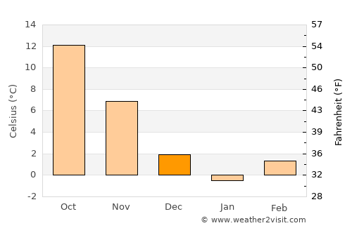 Norton average temperature in December