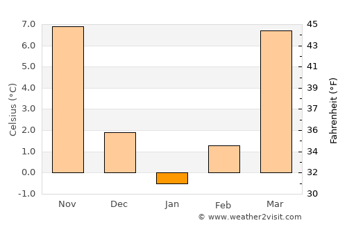 Norton average temperature in January