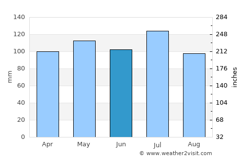 Norton average rain in June