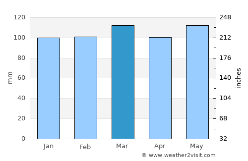 Norton average rain in March