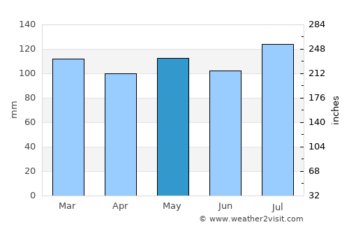 Norton average rain in May