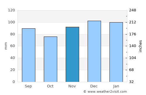Norton average rain in November