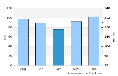 Norton average rain in October
