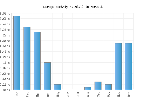Norwalk monthly rainfall chart (inches)