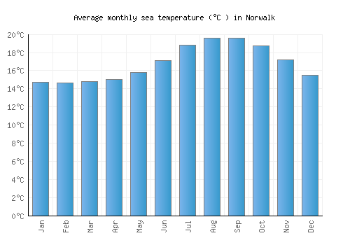 Norwalk average sea temperature chart (Celsius)
