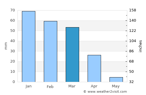 Norwalk average rain in March