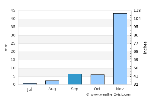 Norwalk average rain in September