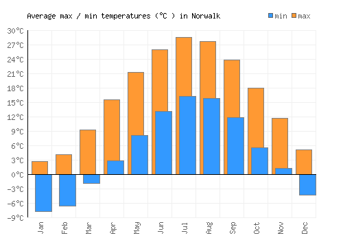 Norwalk average minimum / maximum temperatures (Celsius)