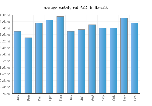 Norwalk monthly rainfall chart (inches)