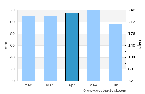 Norwalk average rain in April
