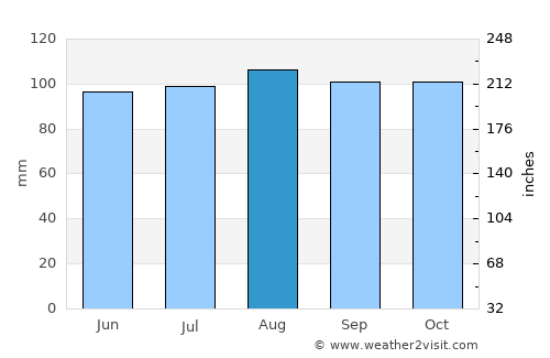 Norwalk average rain in August