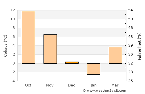 Norwalk average temperature in December
