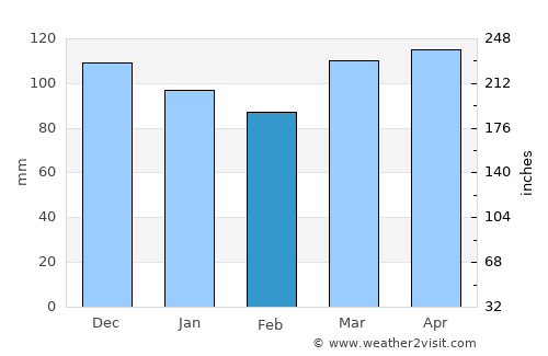 Norwalk average rain in February