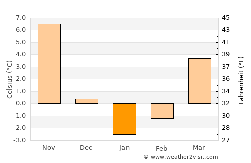Norwalk average temperature in January