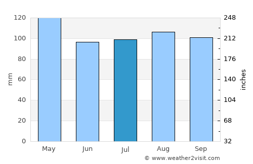 Norwalk average rain in July