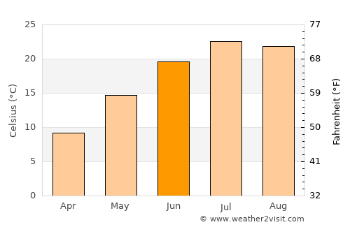 Norwalk average temperature in June