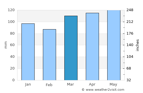 Norwalk average rain in March