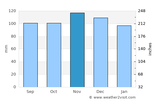 Norwalk average rain in November