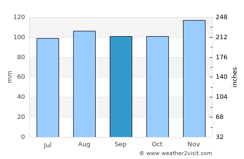 Norwalk average rain in September