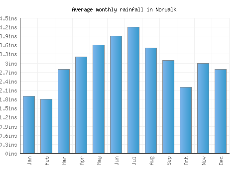 Norwalk monthly rainfall chart (inches)