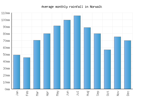 Norwalk monthly rainfall chart (mm)