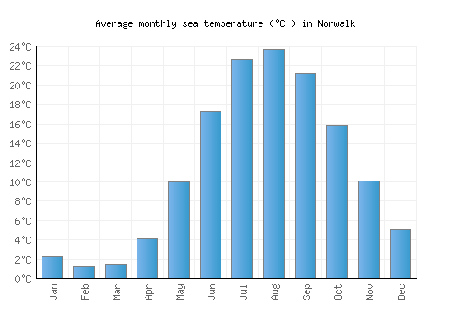 Norwalk average sea temperature chart (Celsius)
