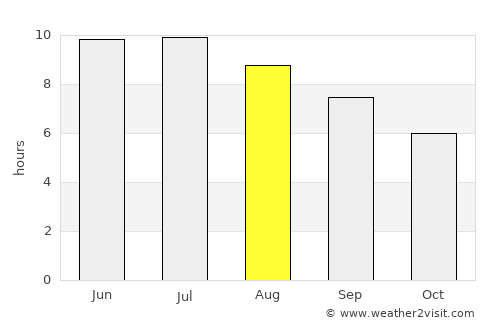 Norwalk average rain in August