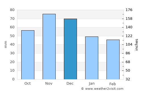 Norwalk average rain in December