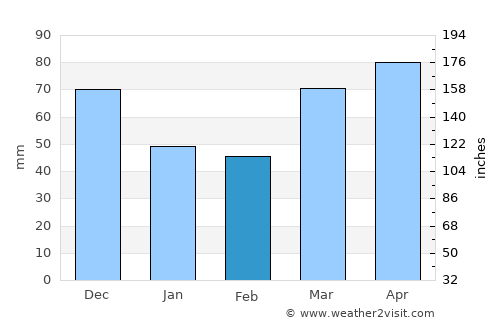 Norwalk average rain in February
