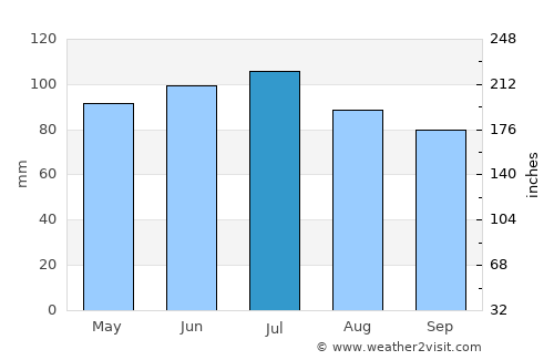 Norwalk average rain in July