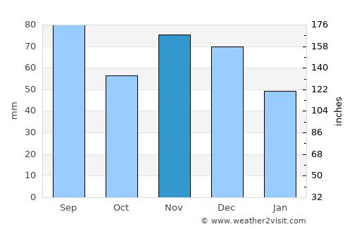 Norwalk average rain in November