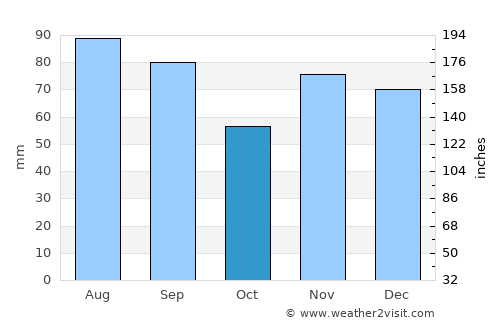 Norwalk average rain in October