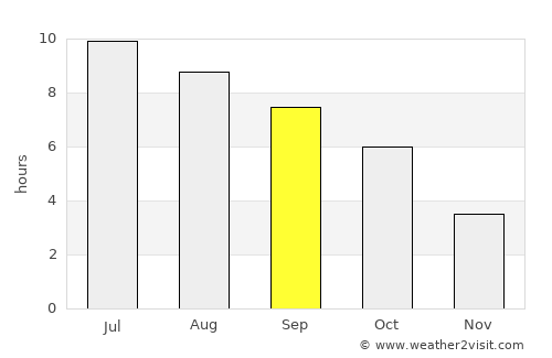 Norwalk average rain in September