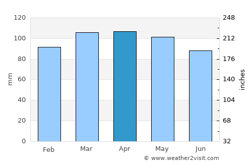 Norwich average rain in April