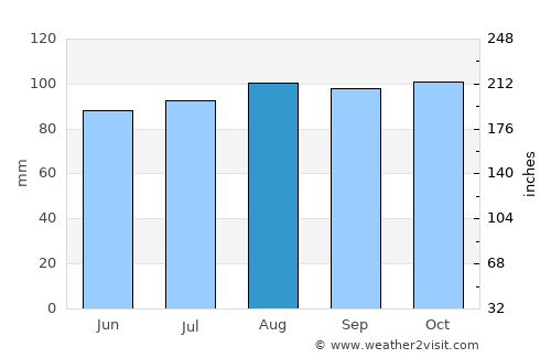 Norwich average rain in August