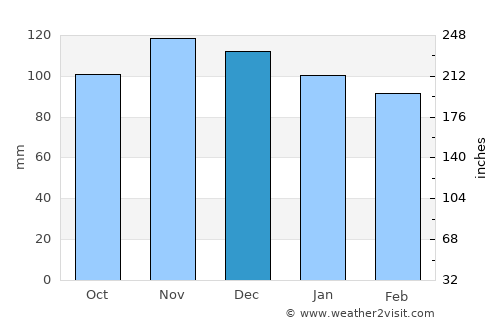 Norwich average rain in December