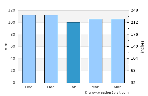 Norwich average rain in January