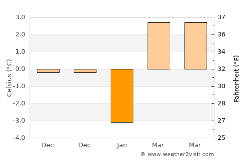 Norwich average temperature in January