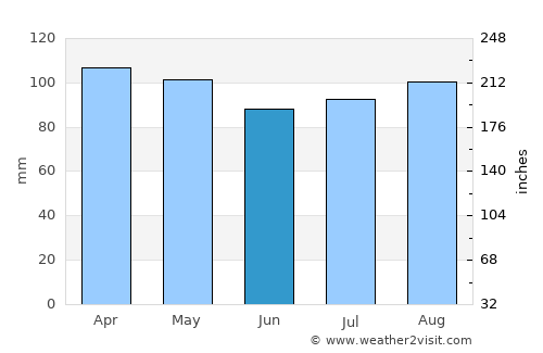 Norwich average rain in June