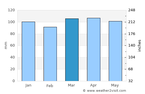 Norwich average rain in March