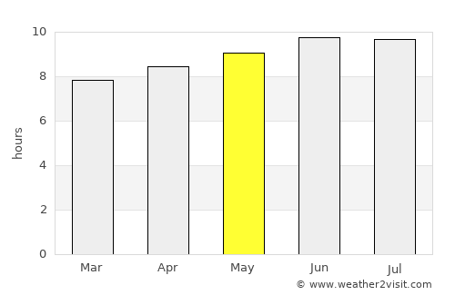 Norwich average rain in May