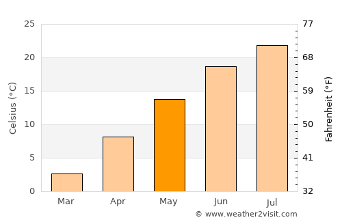 Norwich average temperature in May