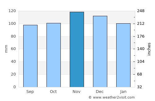 Norwich average rain in November