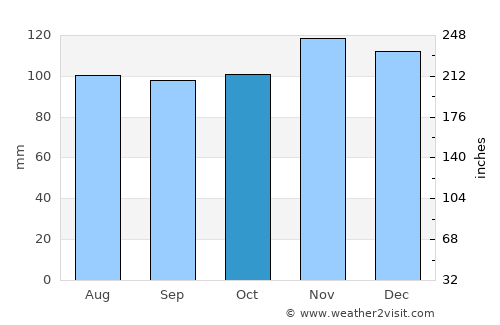 Norwich average rain in October