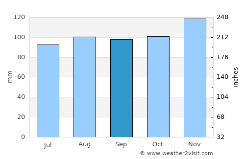 Norwich average rain in September