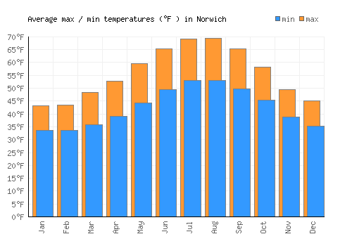 Norwich average minimum / maximum temperatures (Fahrenheit)