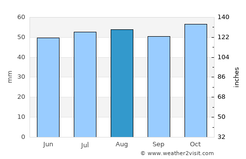 Norwich average rain in August