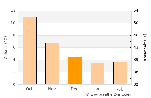 Norwich average temperature in December